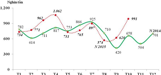 Nhập khẩu ôtô tăng khủng, xăng dầu giảm tốc