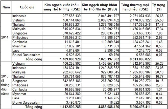 Việt Nam là đối tác thương mại hàng đầu của Thổ Nhĩ Kỳ trong nhóm ASEAN