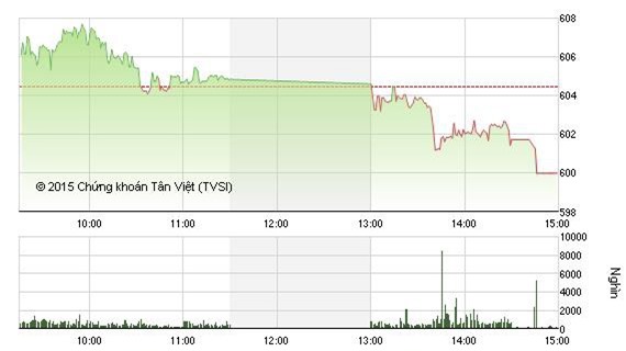 Cổ phiếu VNM bị bán mạnh kéo VN-Index xuống dưới 600