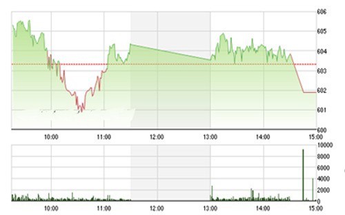 Nhận định chứng khoán 23/11: Tăng trở lại