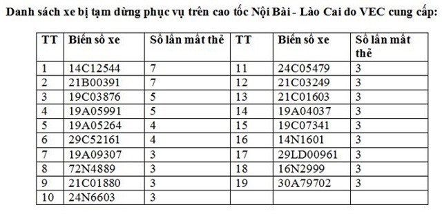 19 xe ôtô trốn phí bị "cấm cửa" tuyến cao tốc Nội Bài - Lào Cai