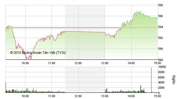 Nhận định chứng khoán ngày 26/11: Có thể duy trì đà hồi phục