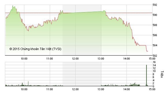 Cổ phiếu chìm trong sắc đỏ kéo VN-Index chìm sâu