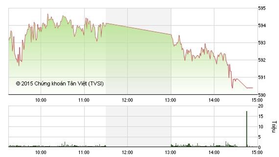 Nhận định chứng khoán ngày 27/11: Giảm trong ngắn hạn