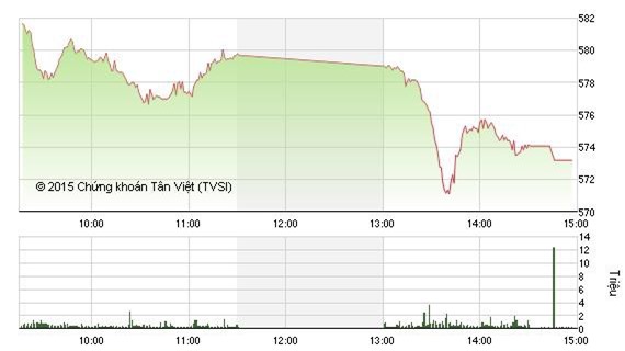 Sắc đỏ bao trùm, VN-Index mất gần 10 điểm