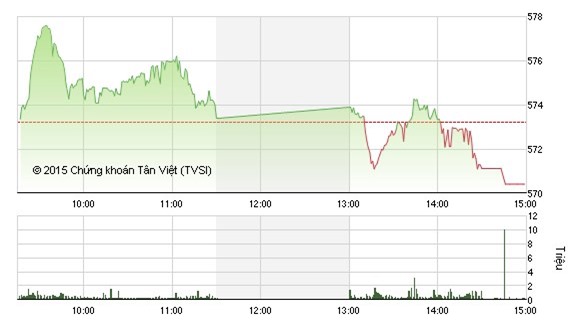 VN-Index giảm gần 3 điểm về mốc 570