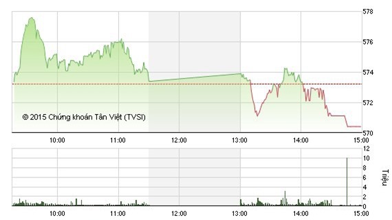 Nhận định chứng khoán 2/12: Suy giảm ngắn hạn 
