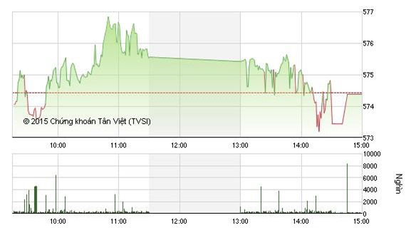 Giao dịch lình xình, VN-Index giảm nhẹ về 574 điểm