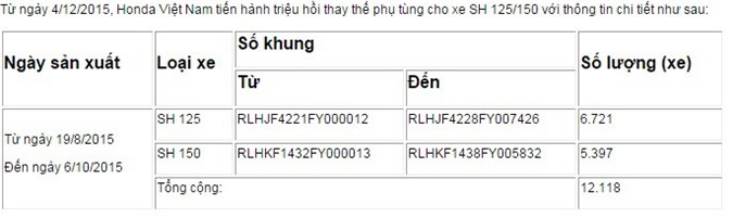 Honda Việt Nam chính thức thông báo triệu hồi 12.118 xe SH