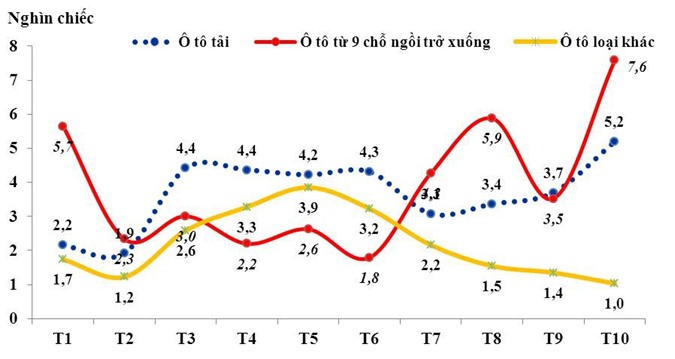 Nhập khẩu ôtô dưới 9 chỗ đạt mức kỷ lục