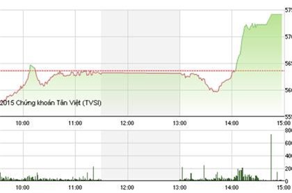 VN-Index bật tăng mạnh mẽ sau khi chạm đáy