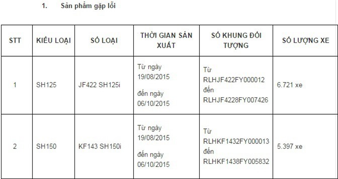 Bộ Công thương chính thức thông báo lỗi một số dòng xe Honda SH