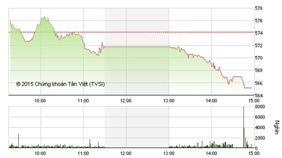 Cổ phiếu ngân hàng dầu khí giảm mạnh, VN-Index lao dốc