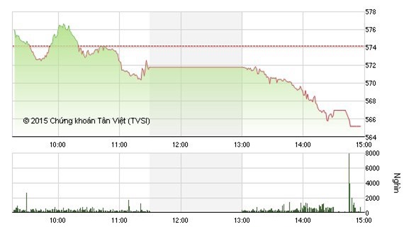 Nhận định chứng khoán 10/12: Thử thách mốc 560