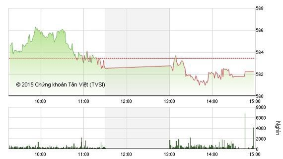 Giao dịch lình xình, VN-Index giảm nhẹ về mốc 562