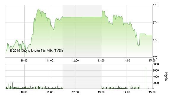Dòng tiền ào ạt đổ về, kéo VN-Index tăng 4 điểm lên mốc 572