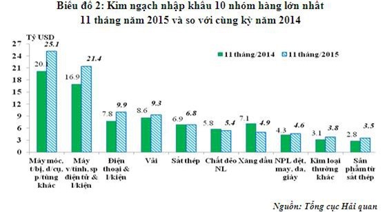 Nửa cuối tháng 11, xuất nhập khẩu hàng hóa đạt 14,33 tỷ USD