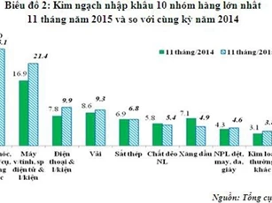 Nửa cuối tháng 11, xuất nhập khẩu hàng hóa đạt 14,33 tỷ USD
