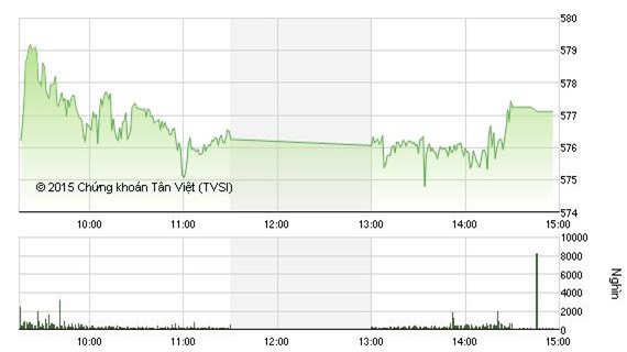 Sắc xanh áp đảo, VN-Index tăng 4 điểm lên mốc 577