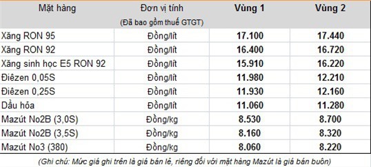 Petrolimex: Tồn Quỹ bình ổn xăng dầu 2.282 tỷ đồng