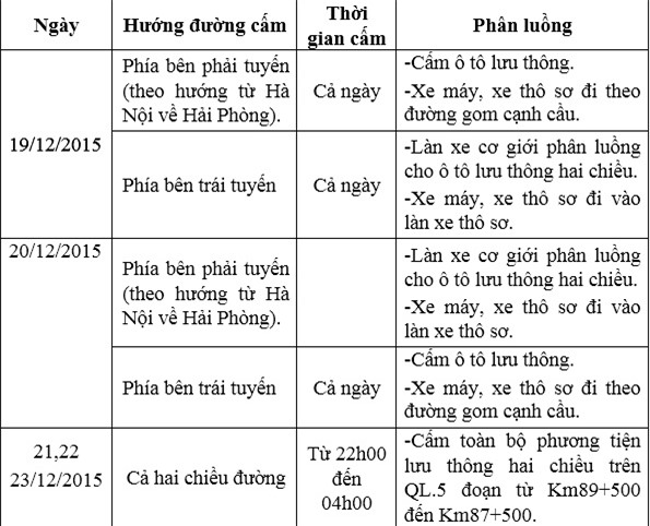 Hải Phòng tiếp tục phân luồng quốc lộ 5 để sửa chữa
