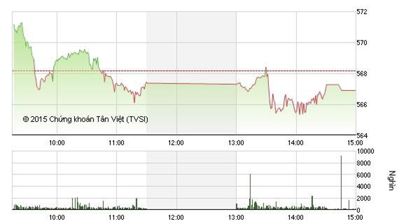 Giao dịch trong sắc đỏ, VN-Index giảm nhẹ về 566 điểm
