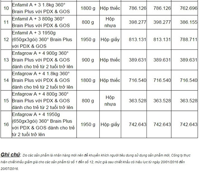 Từ 20/1/2016, thêm 16 sản phẩm sữa vào diện bình ổn giá