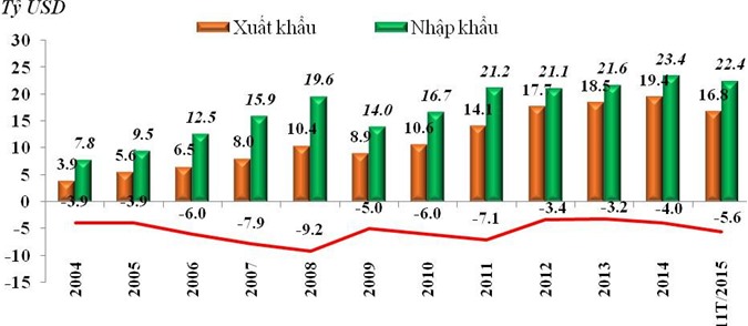 Việt Nam giảm dần nhập siêu từ ASEAN