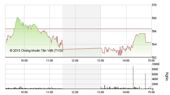 Nhà đầu tư thận trọng, VN-Index giảm 2 điểm