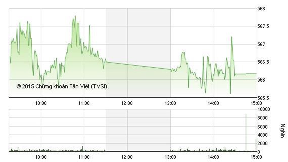 Cổ phiếu bluechips tăng kéo VN-Index gần 2 điểm