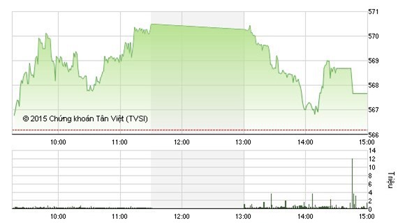 Giao dịch sôi động, VN-Index tăng nhẹ lên 567 điểm