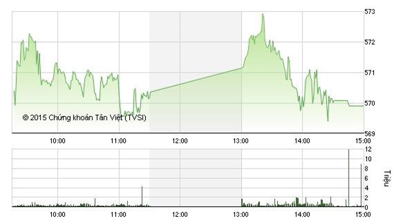 Giao dịch sôi động, VN-Index tăng 2 điểm tiến sát mốc 570