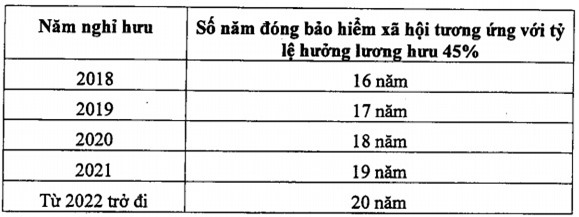 Cách tính mức lương hưu hằng tháng theo luật Bảo hiểm xã hội