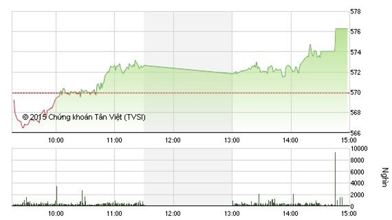 Nhận định chứng khoán 30/12: Kiểm định vùng 580