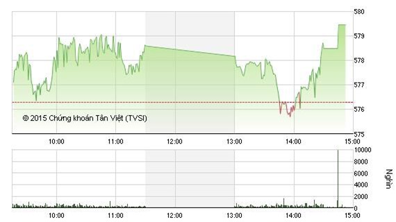 Thị trường khởi sắc, VN-Index tiến sát mốc 580