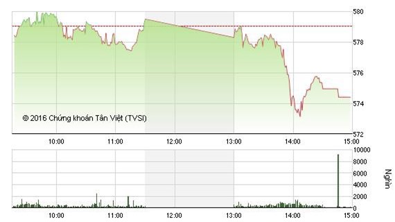 Thị trường chìm trong sắc đỏ đầu năm, VN-Index mất gần 5 điểm