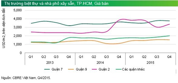 Nguồn cầu biệt thự và nhà phố xây sẵn TP. HCM ngày căng tăng