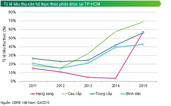 Tiêu thụ căn hộ ở TP. HCM đạt mức cao kỷ lục