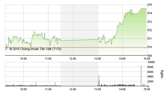 Sức cầu tốt giúp chỉ số VN - Index chinh phục mốc 570