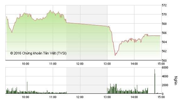 Chứng khoán Trung Quốc sụt giảm, VN - Index mất 9 điểm