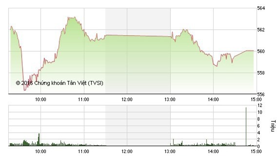 Cổ phiếu bán ra ồ ạt, VN - Index mất 5 điểm về mốc 561