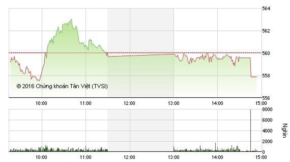 Áp lực bán đẩy lên cao, VN-Index giảm 3 điểm về mốc 557