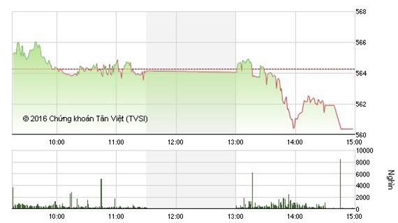 Áp lực bán mạnh kéo VN - Index giảm về mốc 560