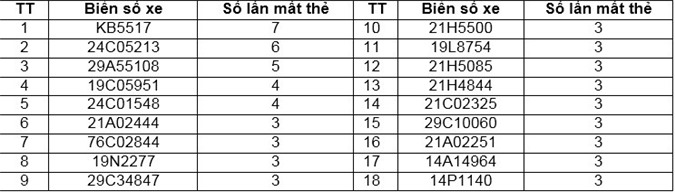Cấm cửa 18 xe ôtô trốn phí tuyến cao tốc Nội Bài - Lào Cai