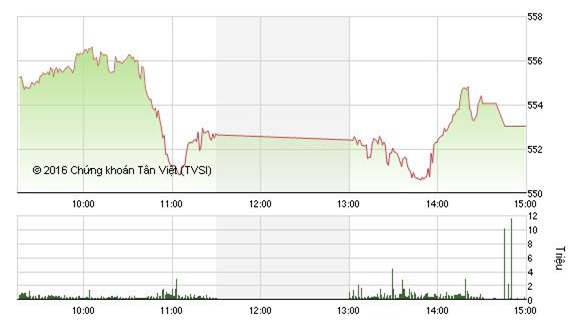 Cổ phiếu bluechip nhấn VN - Index xuống mốc 553 điểm