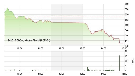 Nhà đầu tư thất vọng bán tháo, VN-Index lao dốc về 555