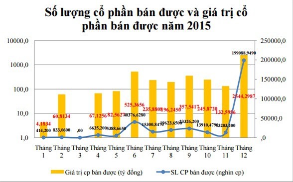 Đấu giá tại HOSE thu về hơn 4.450 tỷ đồng trong năm 2015