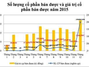 Đấu giá tại HOSE thu về hơn 4.450 tỷ đồng trong năm 2015