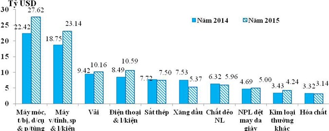 Nửa cuối tháng 12/2015, cán cân thương mại hàng hóa thặng dư 112 triệu USD