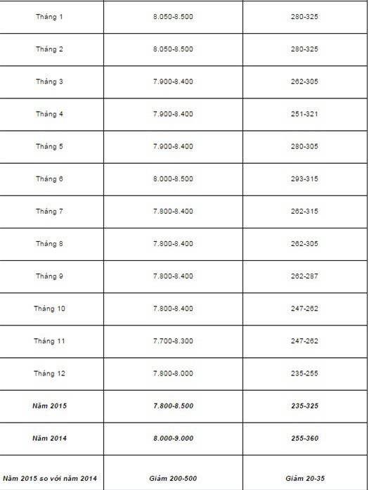 Giá phân bón dự báo không biến động lớn dù chính vụ